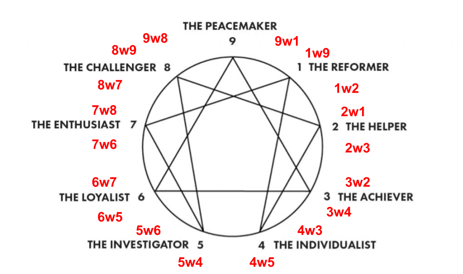 Enneagram Personality Types - General Discussion - Tulpa.info Community